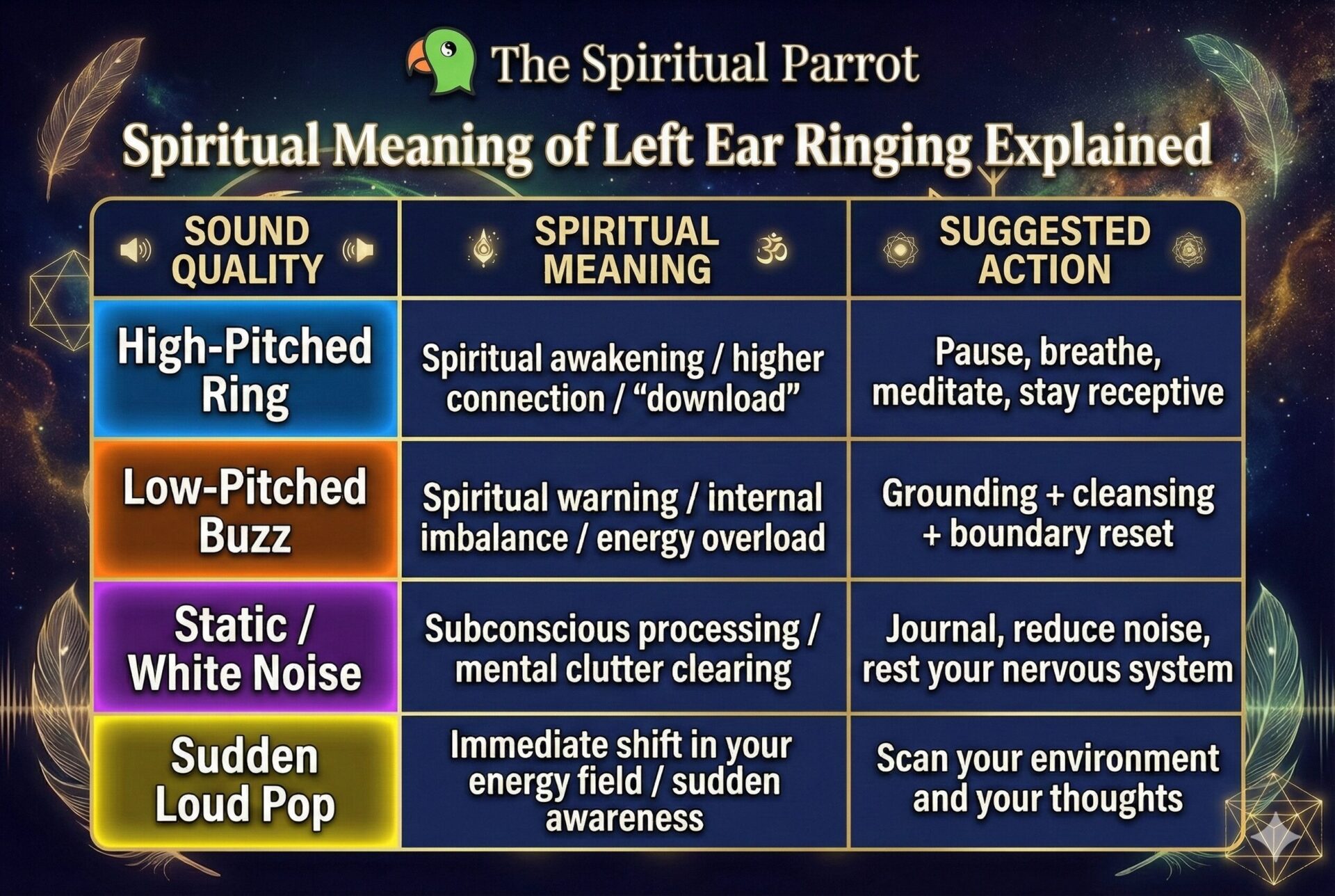 Spiritual Meaning of left ear explained in table format